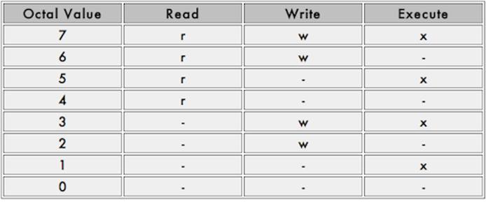 Octal format for permissions. Octal format for permissions.