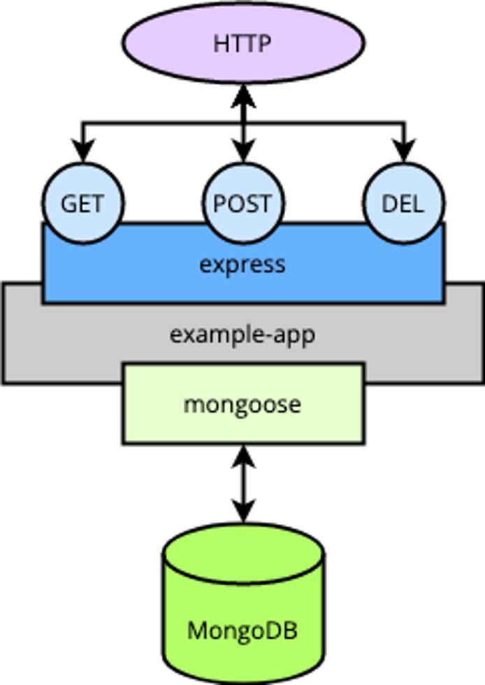 A diagram of the example application for the tutorial A diagram of the example application for the tutorial